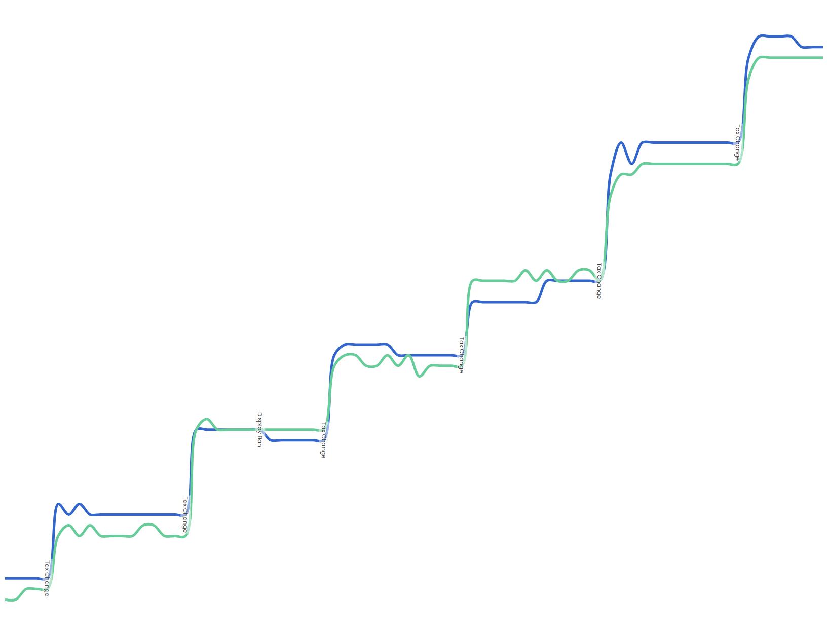 Equivalent price per cigarette - Average price per cigarette (RYO converted to equivalent cigarette price)