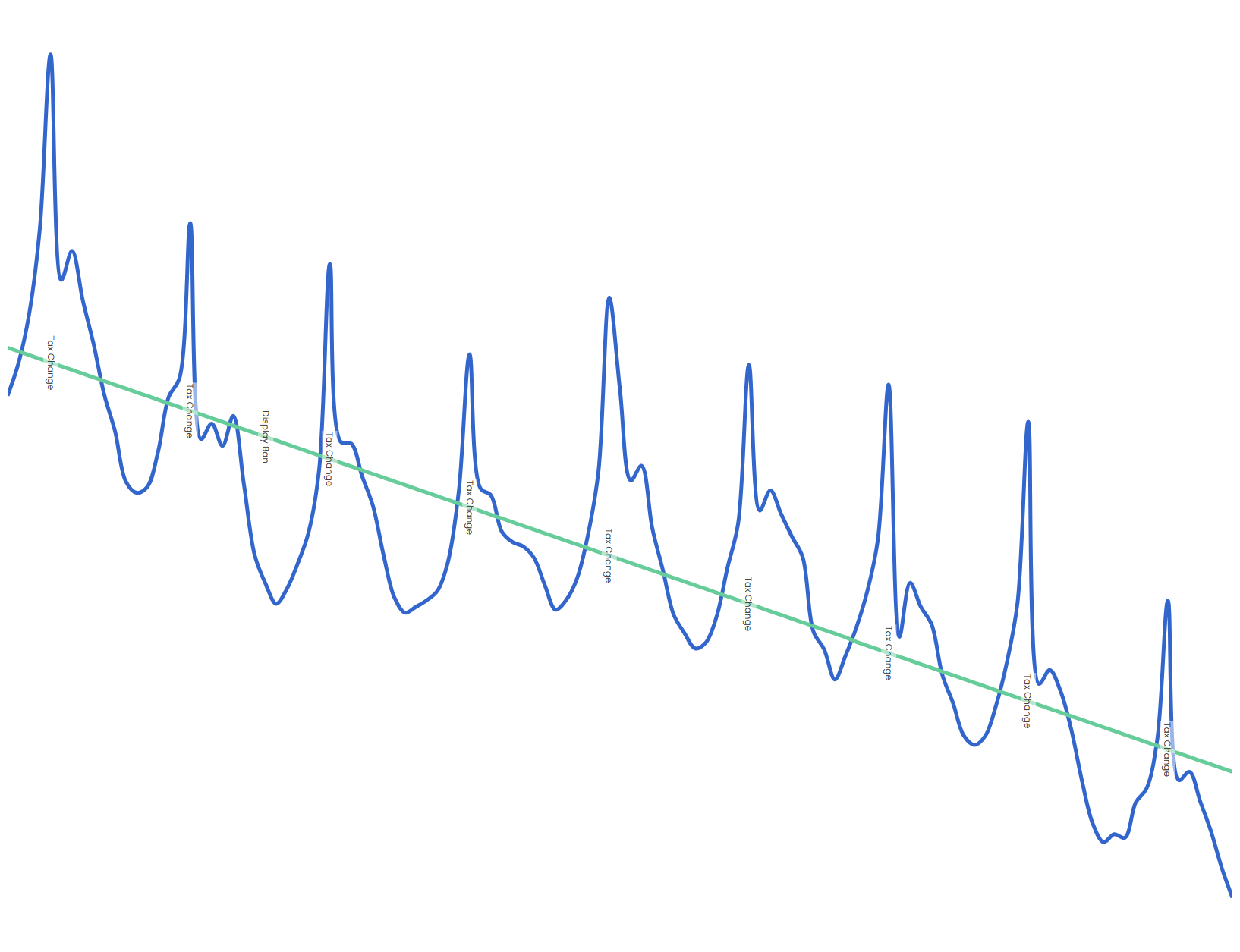 Tobacco Sales - 4 Weekly Equivalent Cigarette Sales Volume