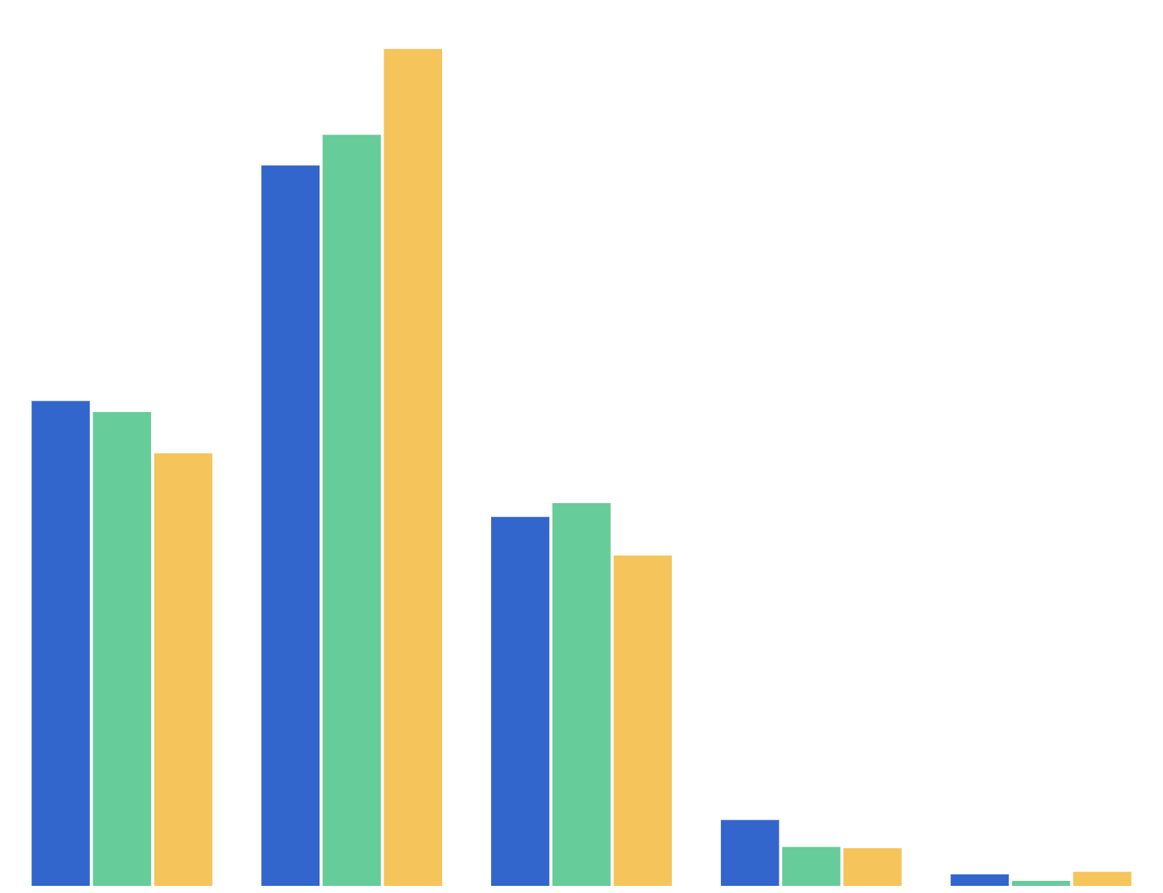 Number of Sessions (Followups)